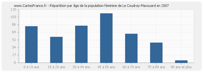 Répartition par âge de la population féminine de Le Coudray-Macouard en 2007
